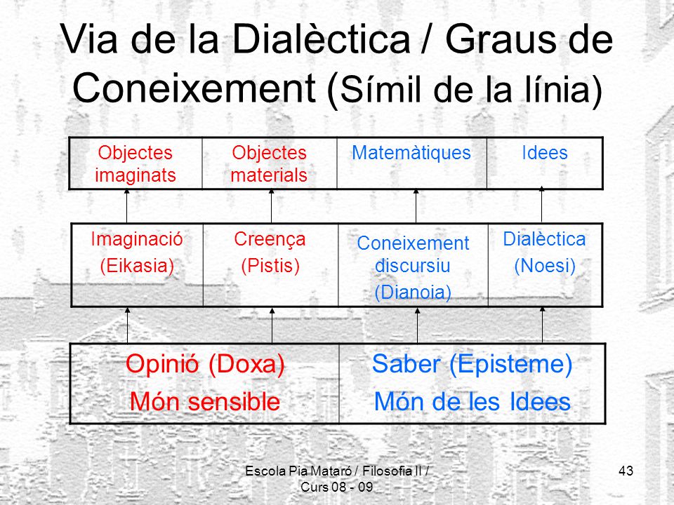 Via de la Dialèctica / Graus de Coneixement (Símil de la línia)