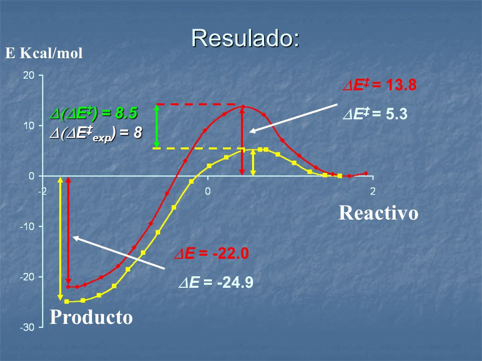 Resulado: Reactivo Producto E Kcal/mol DE‡ = 13.8 DE‡ = 5.3