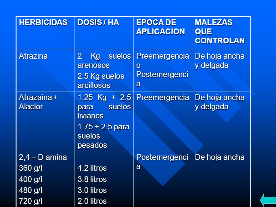HERBICIDAS DOSIS / HA. EPOCA DE APLICACION. MALEZAS QUE CONTROLAN. Atrazina. 2 Kg suelos arenosos.