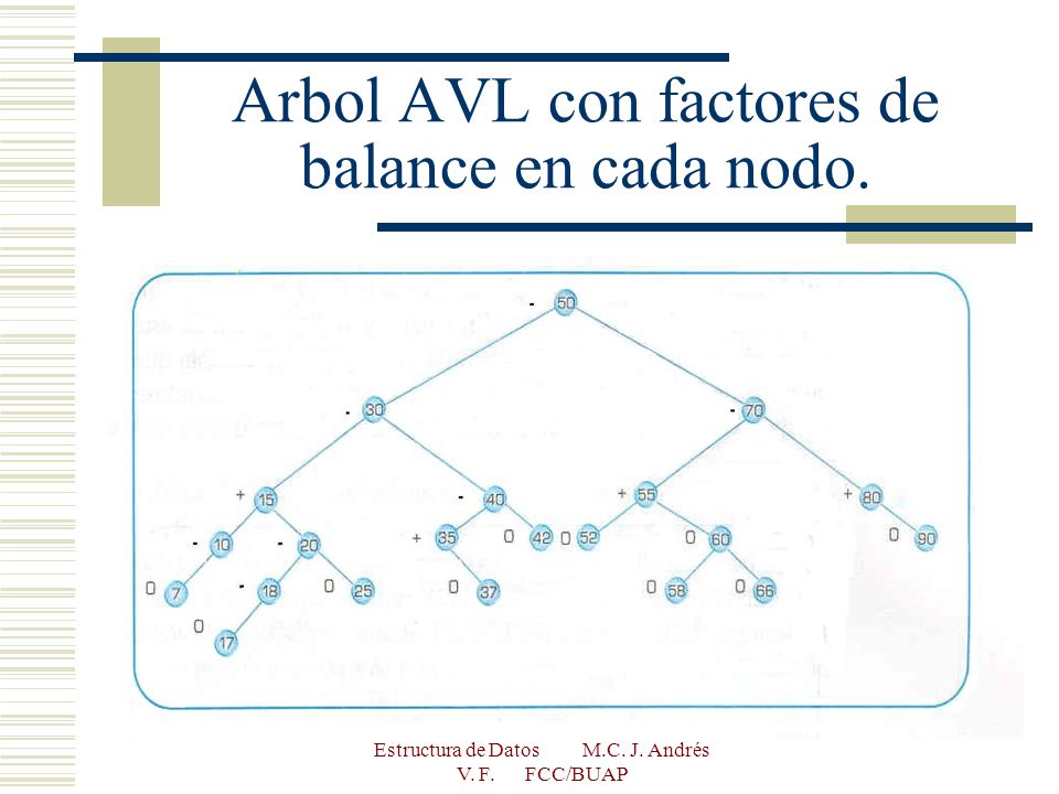 Arbol AVL con factores de balance en cada nodo.