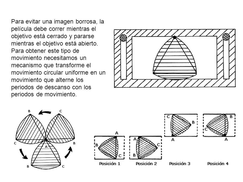 Para evitar una imagen borrosa, la película debe correr mientras el objetivo está cerrado y pararse mientras el objetivo está abierto.