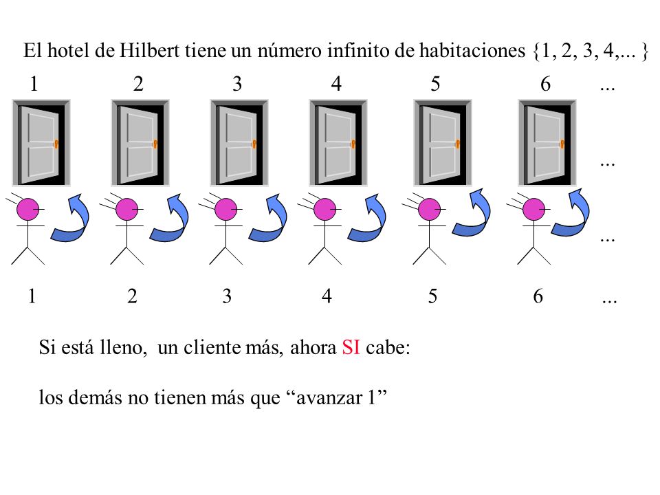 El hotel de Hilbert tiene un número infinito de habitaciones {1, 2, 3, 4,... }