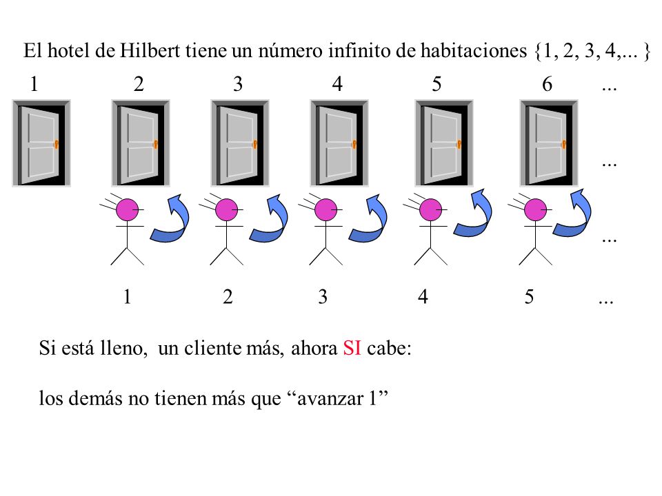 El hotel de Hilbert tiene un número infinito de habitaciones {1, 2, 3, 4,... }