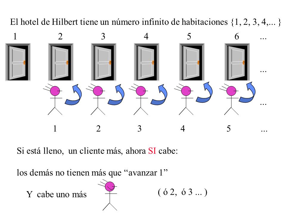 El hotel de Hilbert tiene un número infinito de habitaciones {1, 2, 3, 4,... }
