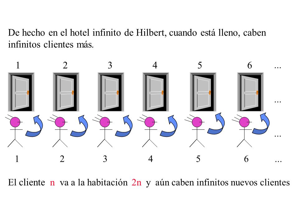 De hecho en el hotel infinito de Hilbert, cuando está lleno, caben
