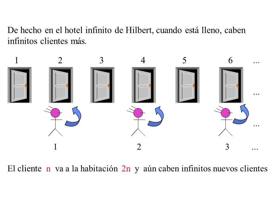 De hecho en el hotel infinito de Hilbert, cuando está lleno, caben