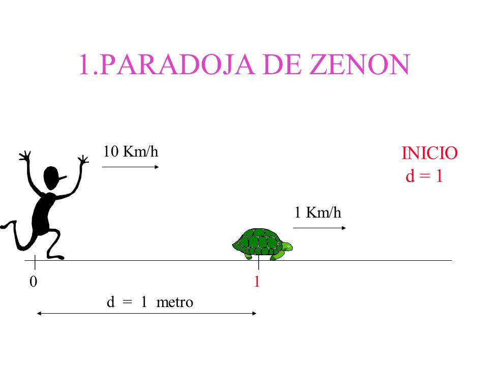 1.PARADOJA DE ZENON 10 Km/h INICIO d = 1 1 Km/h | | 1 d = 1 metro