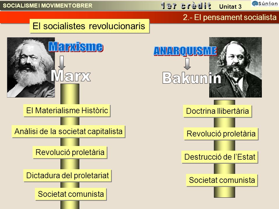 Marxisme ANARQUISME Marx Bakunin El socialistes revolucionaris