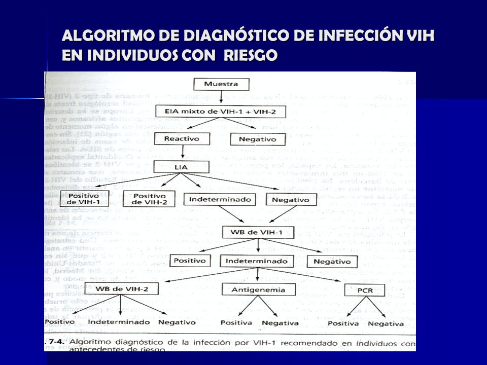 ALGORITMO DE DIAGNÓSTICO DE INFECCIÓN VIH EN INDIVIDUOS CON RIESGO