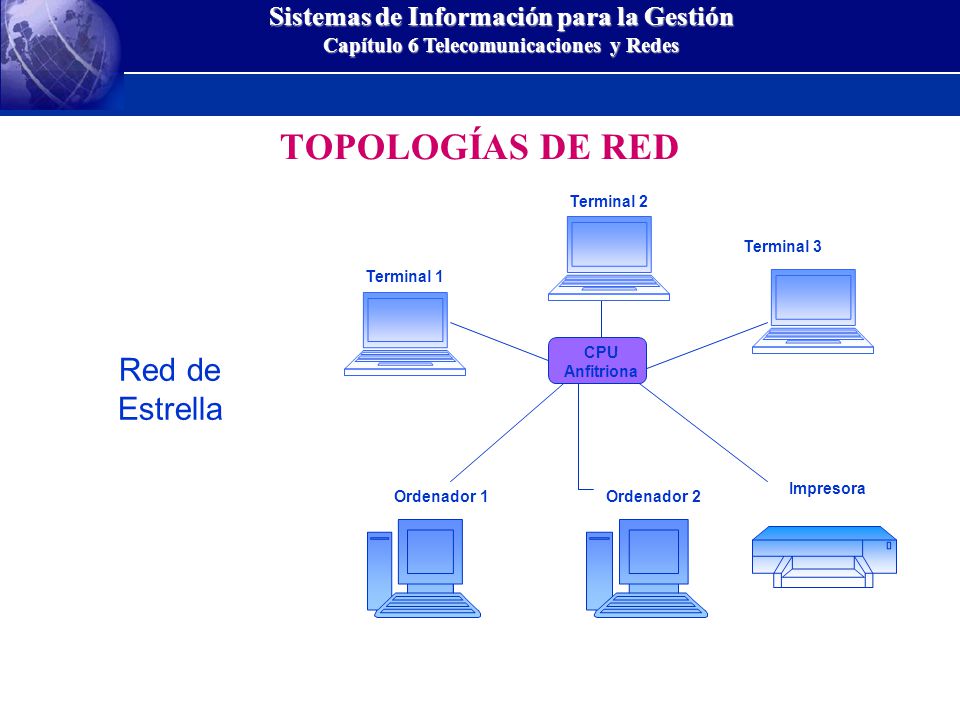 TOPOLOGÍAS DE RED Red de Estrella Terminal 2 Terminal 3 Terminal 1