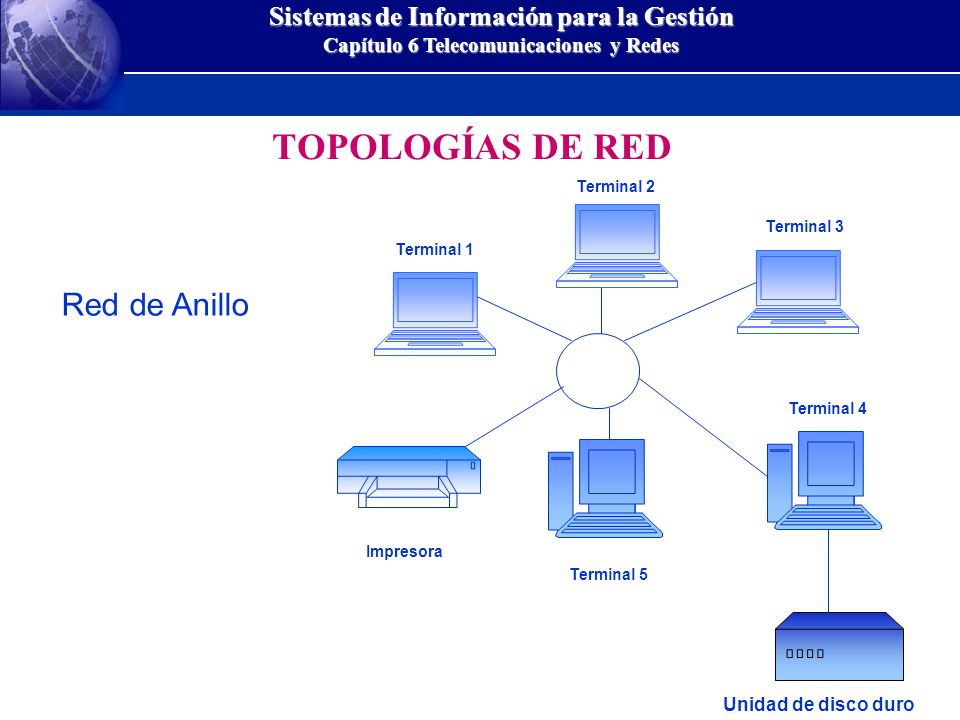 TOPOLOGÍAS DE RED Red de Anillo Unidad de disco duro Terminal 2