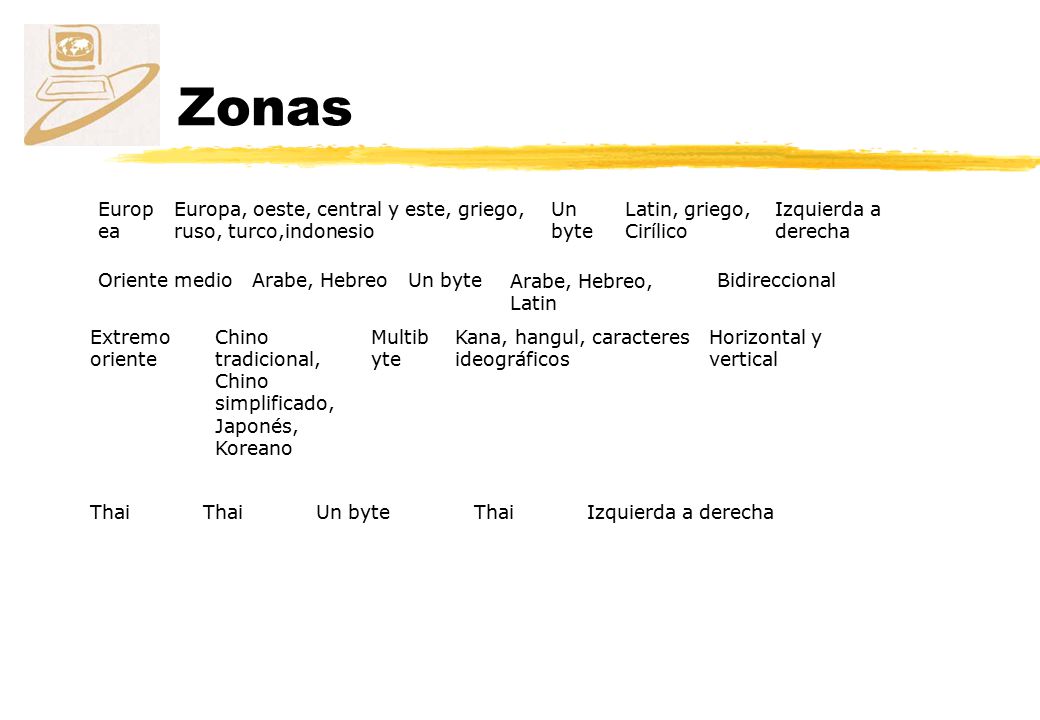 Zonas Europea. Europa, oeste, central y este, griego, ruso, turco,indonesio. Un byte. Latin, griego, Cirílico.