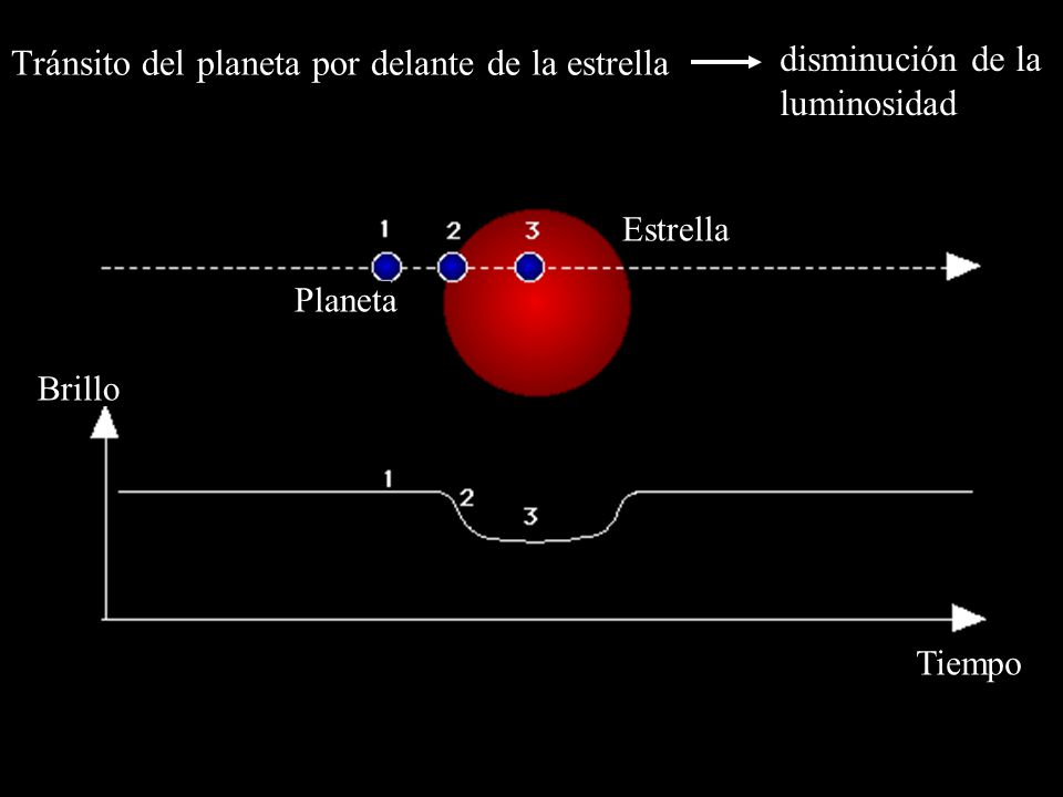 Tránsito del planeta por delante de la estrella disminución de la