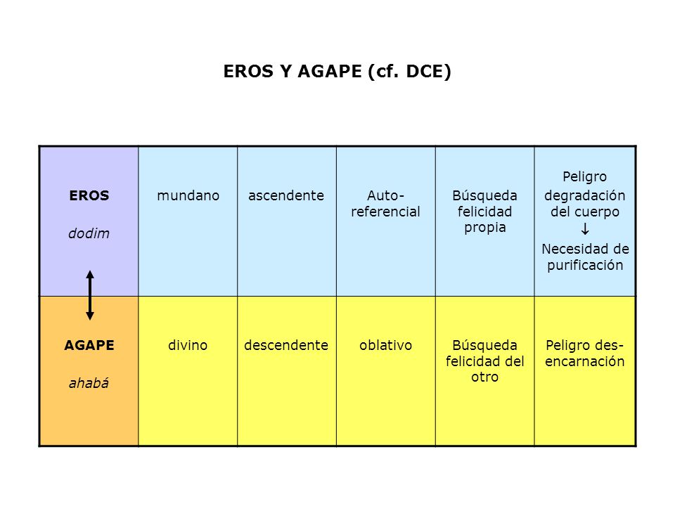 EROS Y AGAPE (cf. DCE) EROS dodim mundano ascendente Auto- referencial