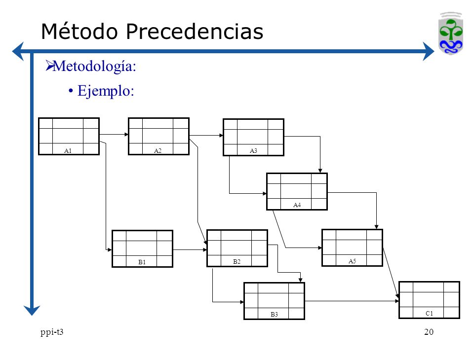 Método Precedencias Metodología: Ejemplo: ppi-t3 A1 A2 A3 A4 B1 B2 A5