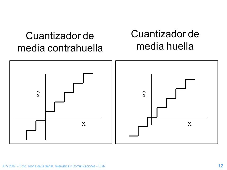 Cuantizador de Cuantizador de media huella media contrahuella ^ ^ x x
