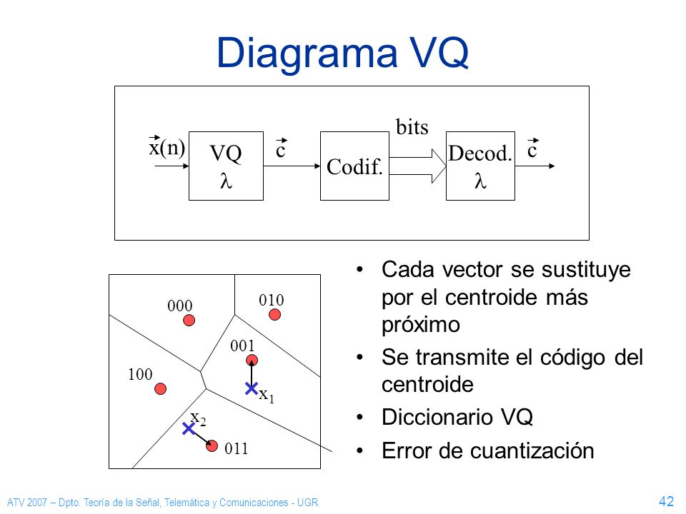 Diagrama VQ bits x(n) VQ l c Codif. Decod. l c