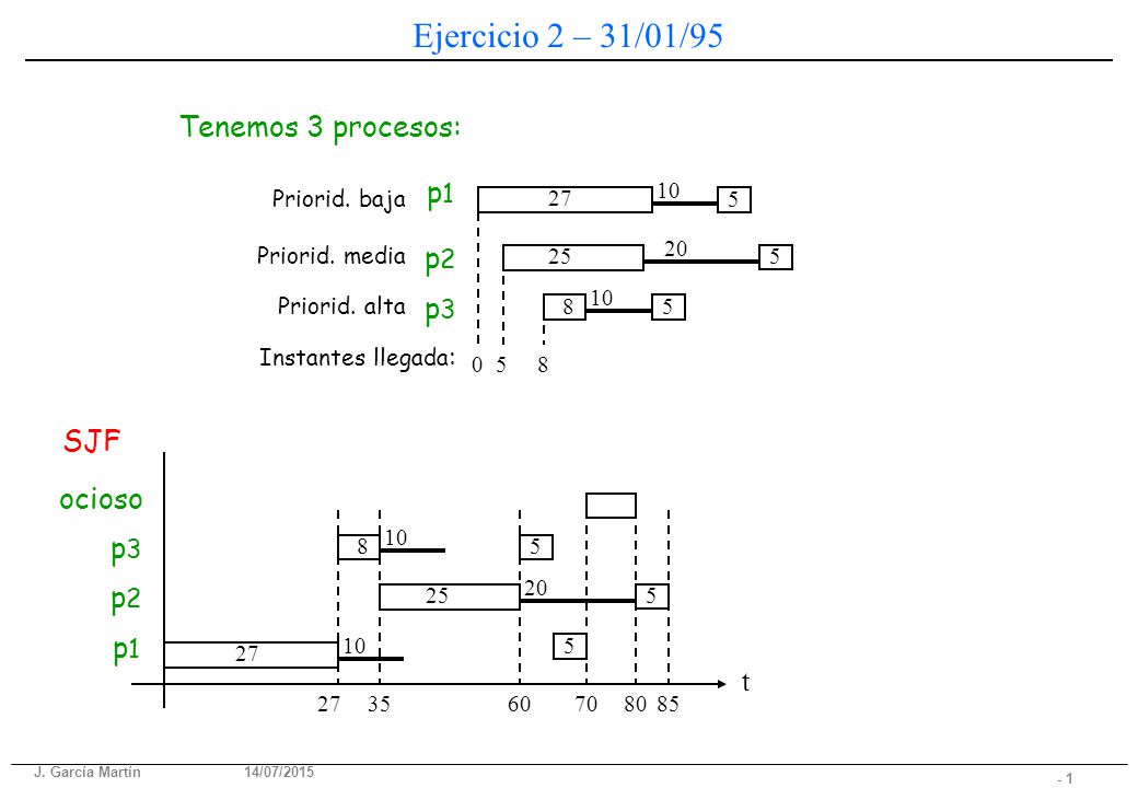 Ejercicio 2 – 31/01/95 Tenemos 3 procesos: p1 p2 p3 SJF ocioso p3 p2