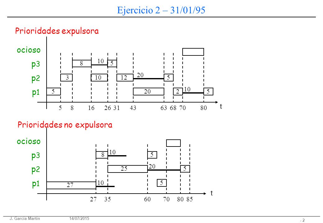 Ejercicio 2 – 31/01/95 Prioridades expulsora ocioso p3 p2 p1 t