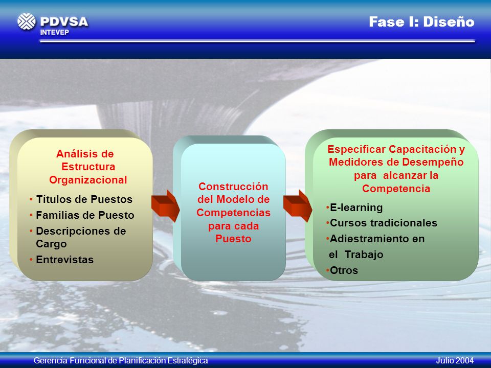 Fase I: Diseño Análisis de Estructura Organizacional. Títulos de Puestos. Familias de Puesto. Descripciones de Cargo.