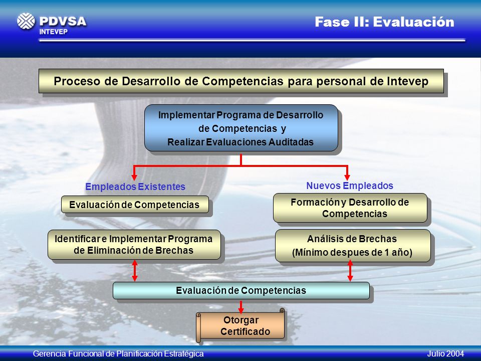 Fase II: Evaluación Proceso de Desarrollo de Competencias para personal de Intevep. Implementar Programa de Desarrollo.