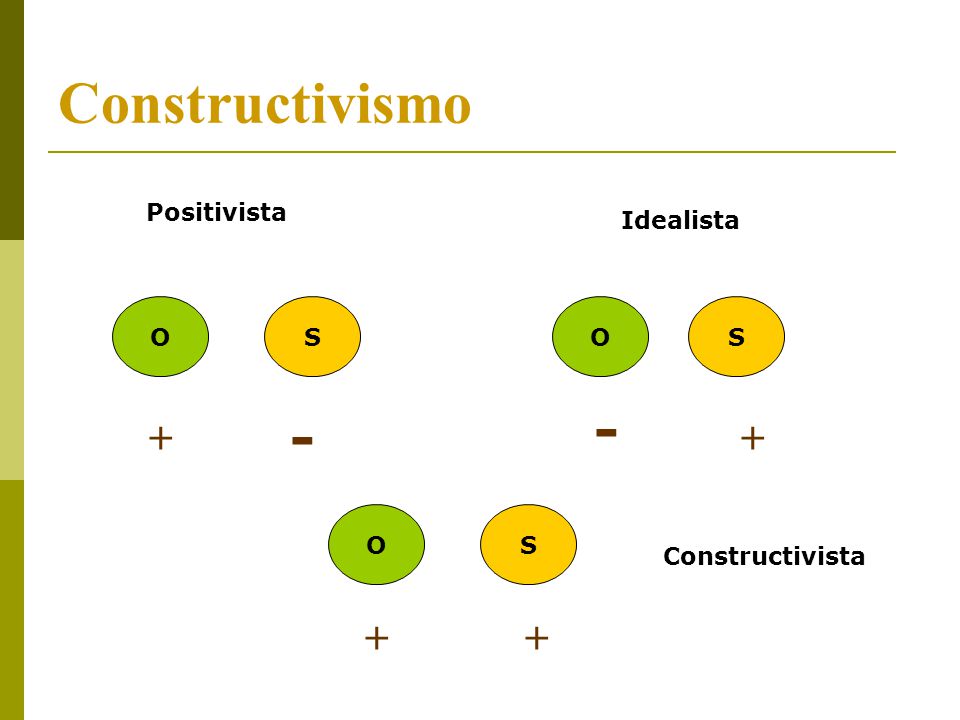 Constructivismo O S + - Positivista Idealista Constructivista