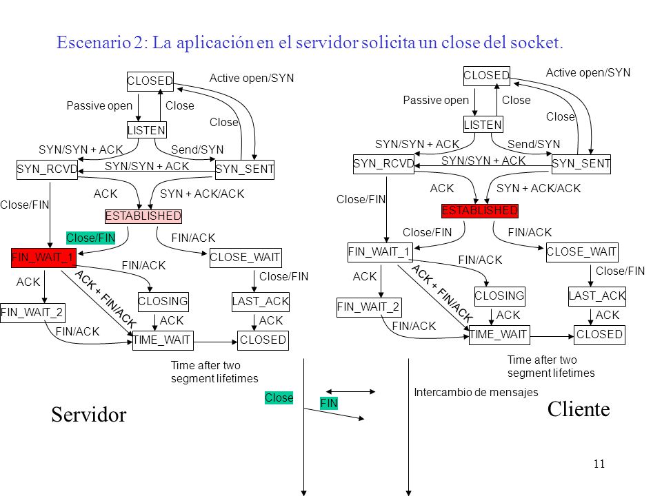 Escenario 2: La aplicación en el servidor solicita un close del socket.