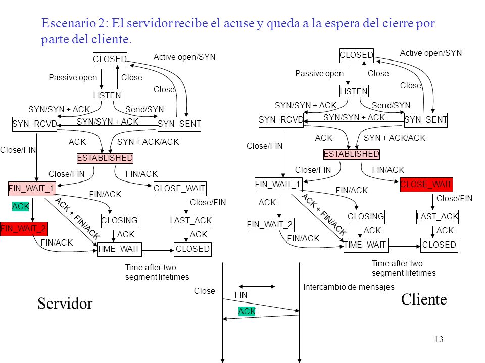 Escenario 2: El servidor recibe el acuse y queda a la espera del cierre por parte del cliente.