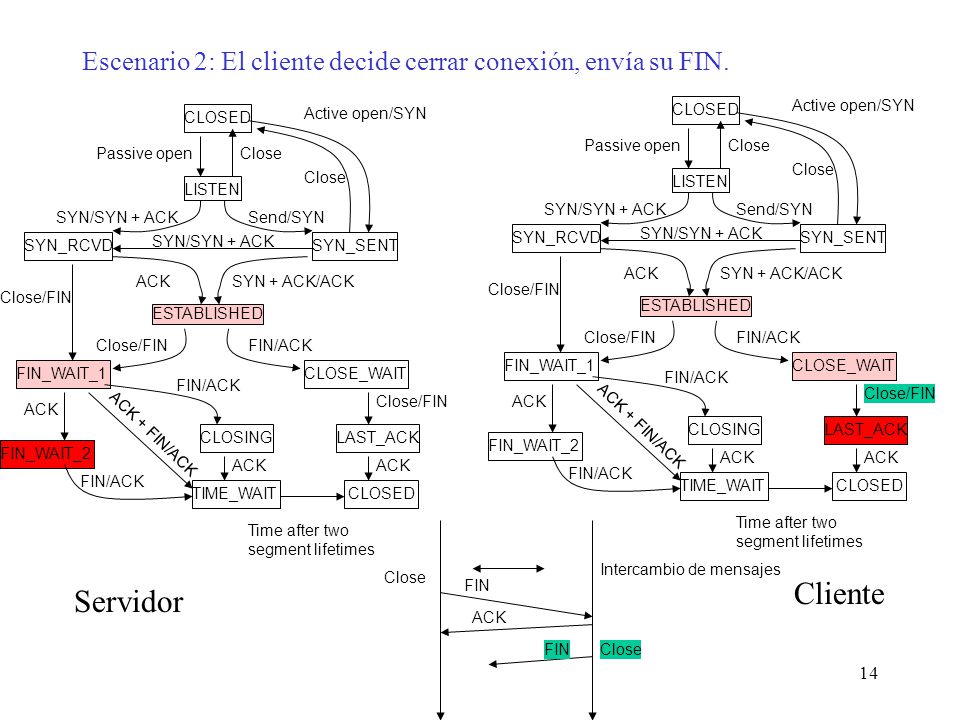 Escenario 2: El cliente decide cerrar conexión, envía su FIN.