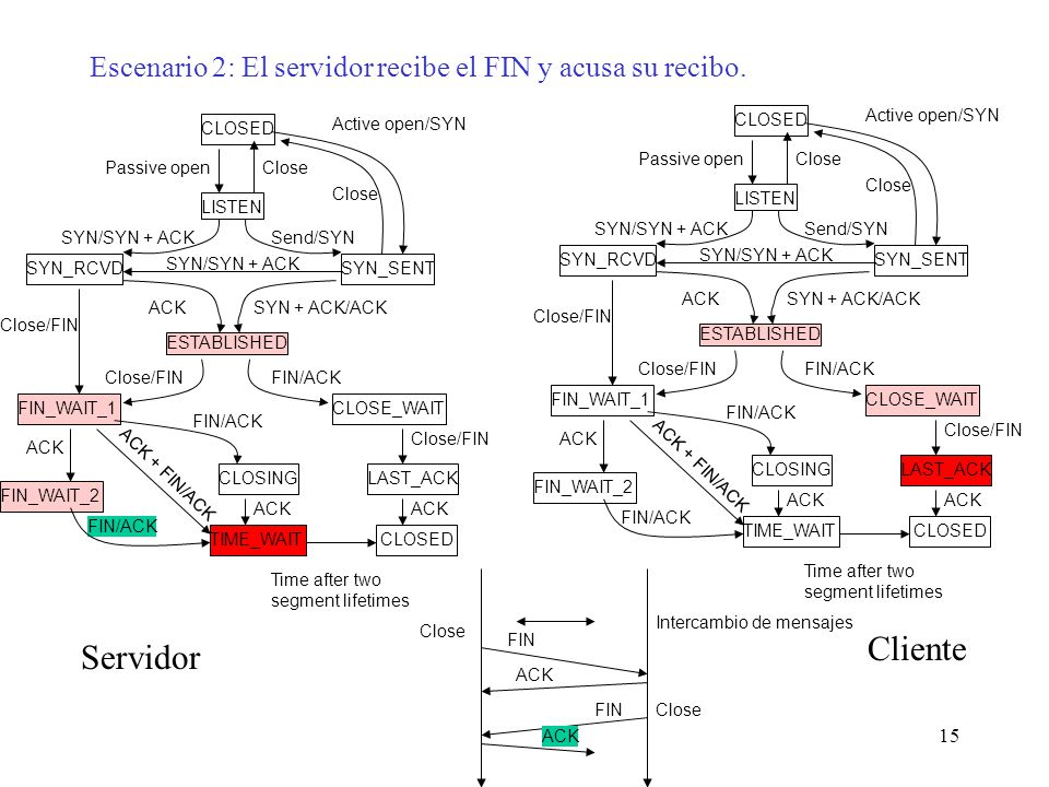 Escenario 2: El servidor recibe el FIN y acusa su recibo.