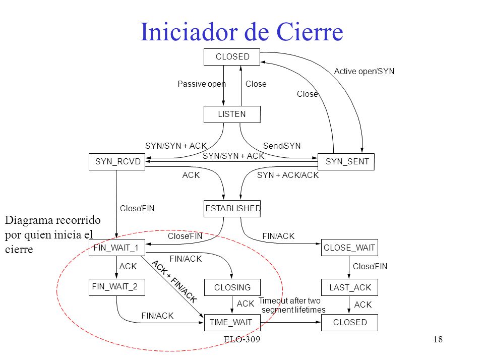 Iniciador de Cierre Diagrama recorrido por quien inicia el cierre