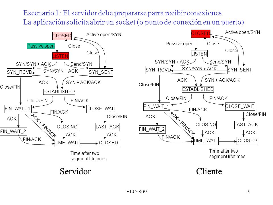 Escenario 1: El servidor debe prepararse parra recibir conexiones La aplicación solicita abrir un socket (o punto de conexión en un puerto)