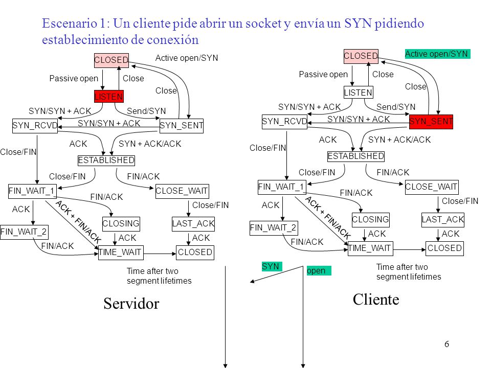 Escenario 1: Un cliente pide abrir un socket y envía un SYN pidiendo establecimiento de conexión