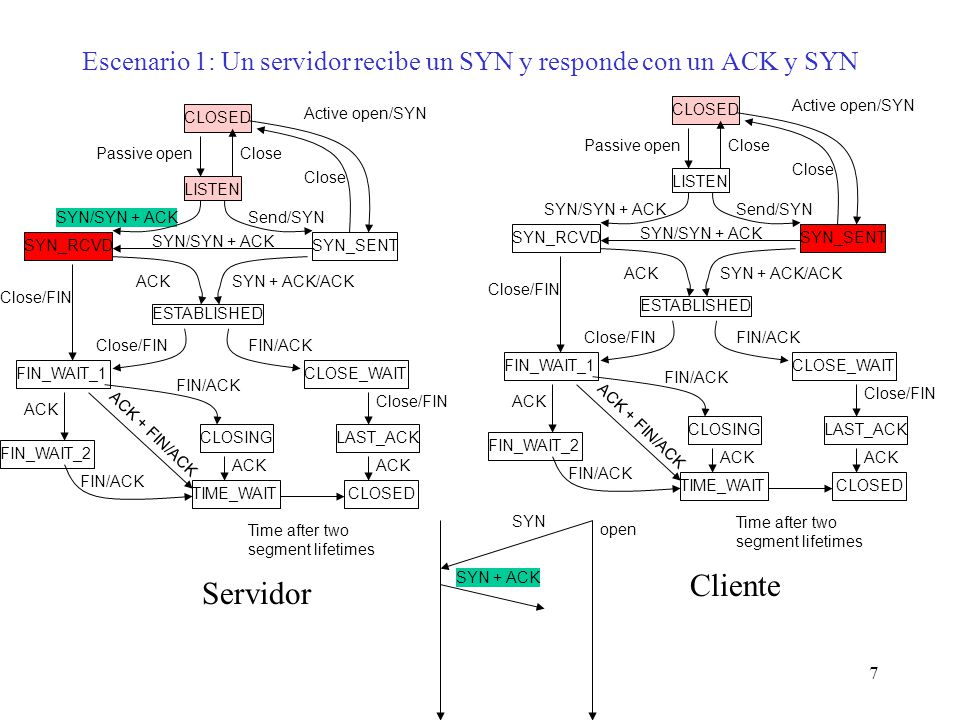Escenario 1: Un servidor recibe un SYN y responde con un ACK y SYN