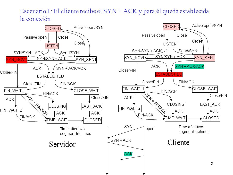 Escenario 1: El cliente recibe el SYN + ACK y para él queda establecida la conexión