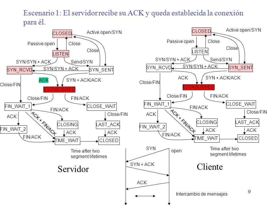 Escenario 1: El servidor recibe su ACK y queda establecida la conexión para él.