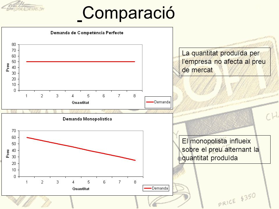 Comparació La quantitat produïda per l’empresa no afecta al preu de mercat.