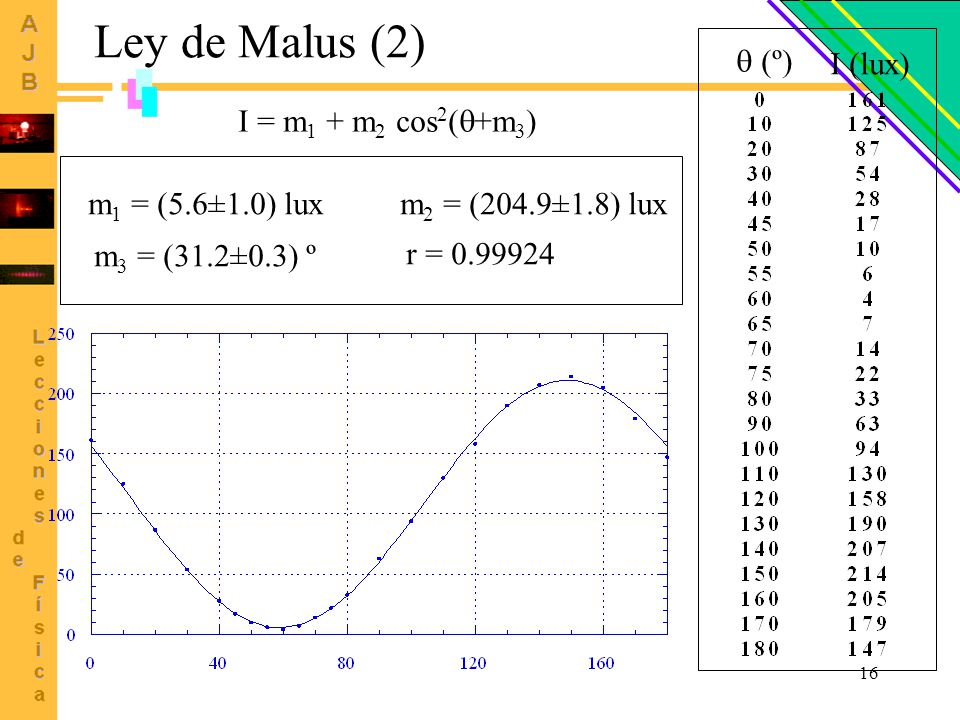 Ley de Malus (2)  (º) I (lux) I = m1 + m2 cos2(+m3)