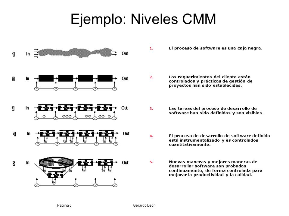 Ejemplo: Niveles CMM El proceso de software es una caja negra.