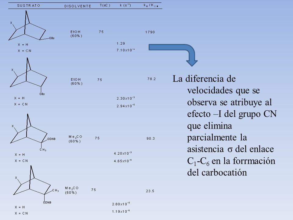 La diferencia de velocidades que se observa se atribuye al efecto –I del grupo CN que elimina parcialmente la asistencia σ del enlace C1-C6 en la forrmación del carbocatión