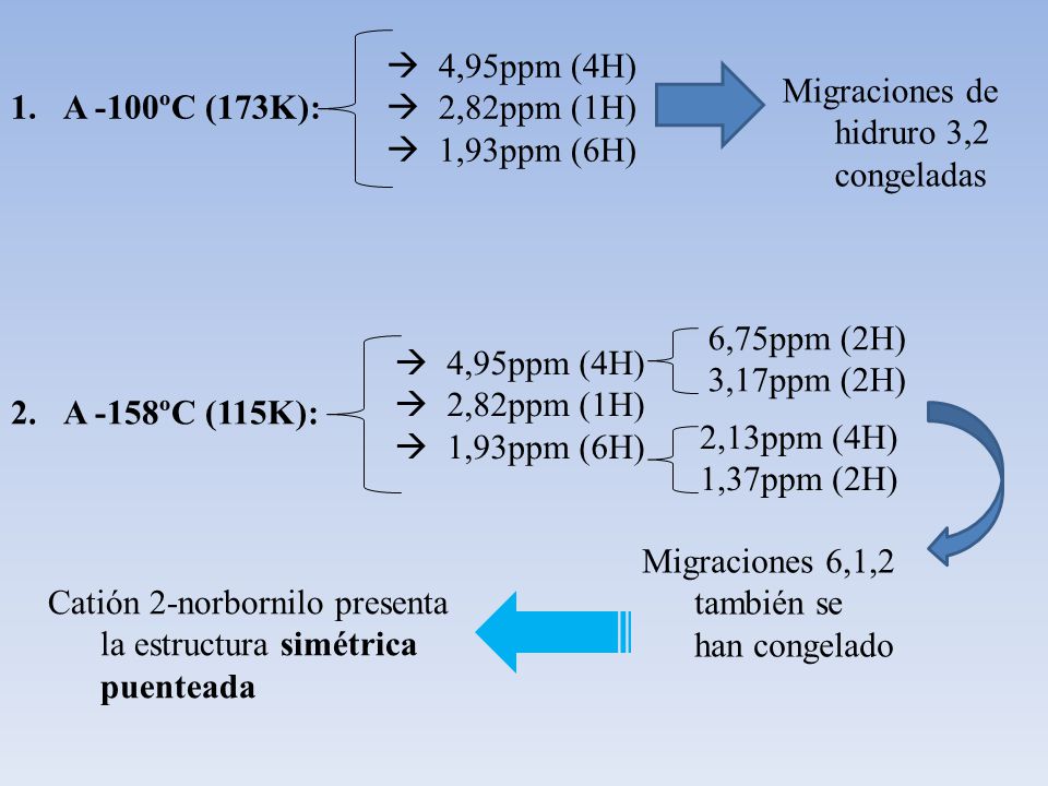 4,95ppm (4H) 2,82ppm (1H) 1,93ppm (6H) Migraciones de hidruro 3,2 congeladas. A -100ºC (173K): 6,75ppm (2H)