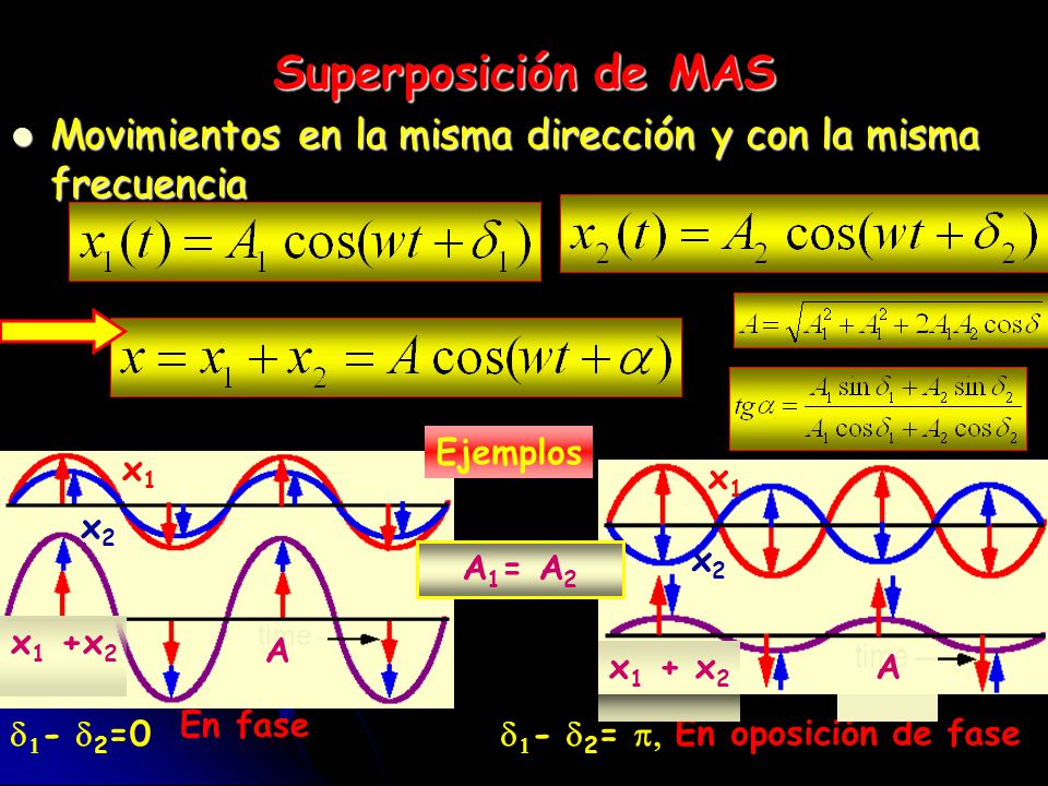 Superposición de MAS Movimientos en la misma dirección y con la misma frecuencia. Ejemplos. x1. x1.