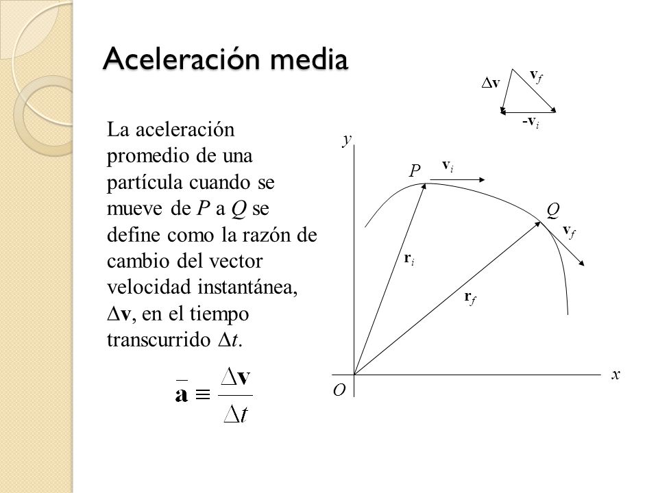 Aceleración media y. O. x. P. ri. rf. vi. vf. Q. Dv. -vi.