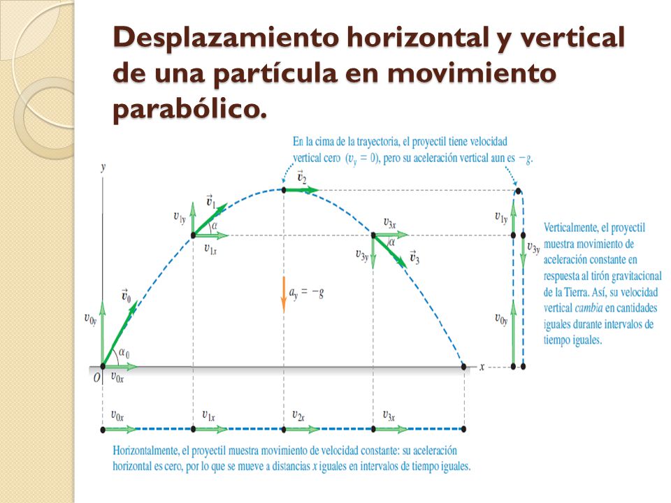 Desplazamiento horizontal y vertical de una partícula en movimiento parabólico.