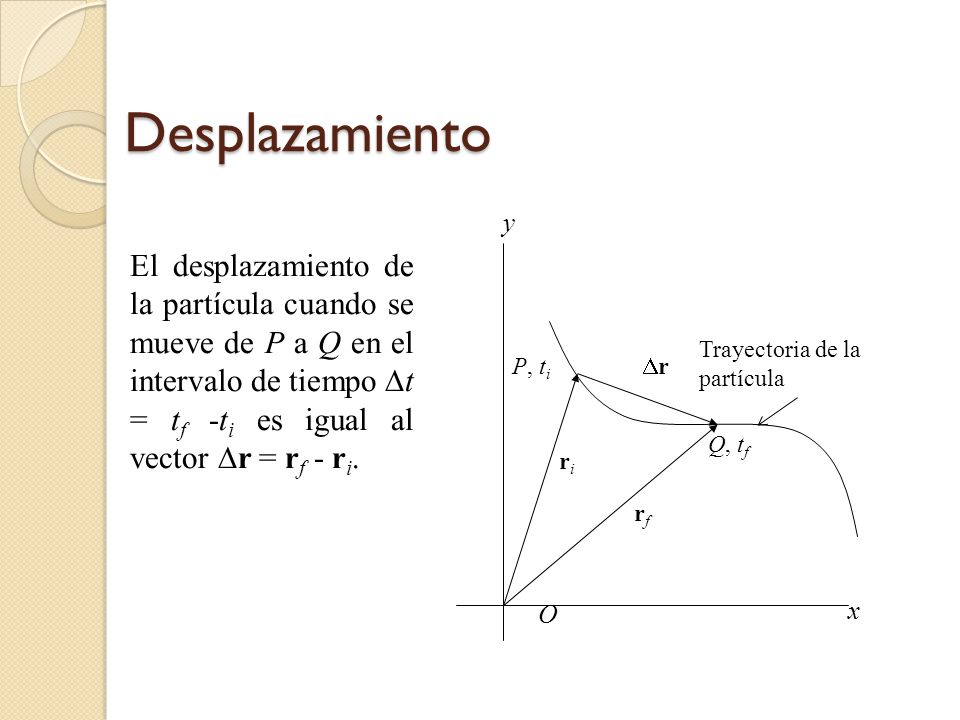 Desplazamiento P, ti. Q, tf. rf. ri. Dr. x. y. Trayectoria de la partícula.