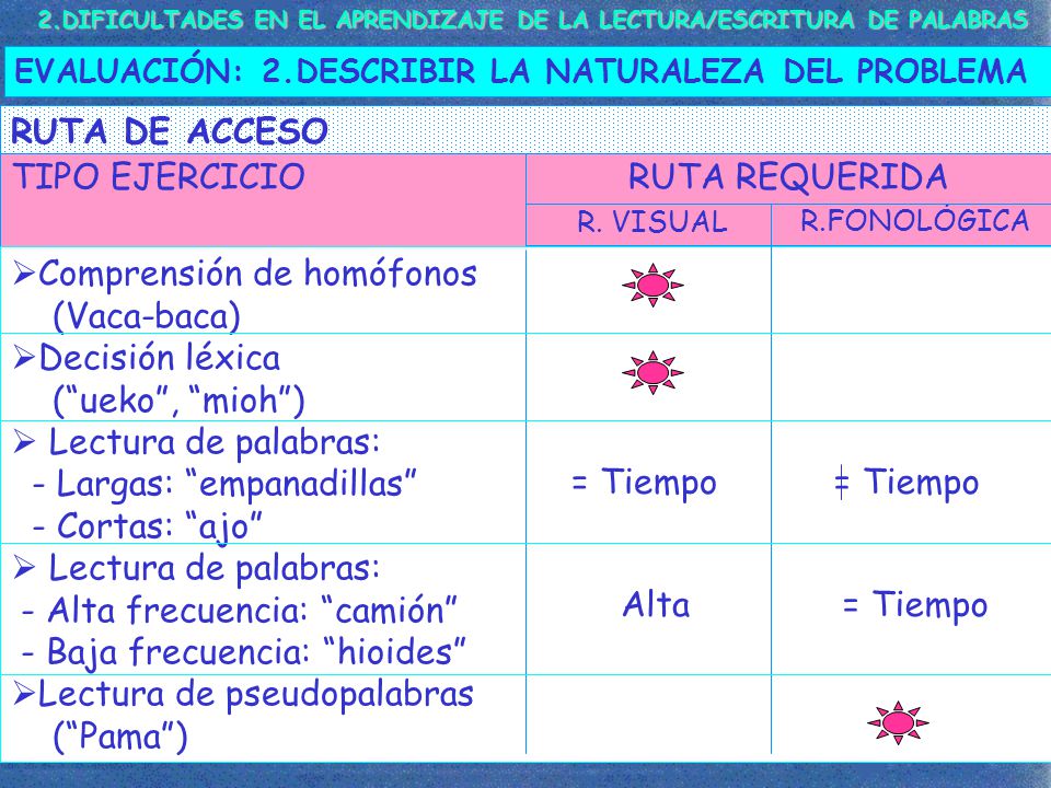 Comprensión de homófonos (Vaca-baca) Decisión léxica ( ueko , mioh )