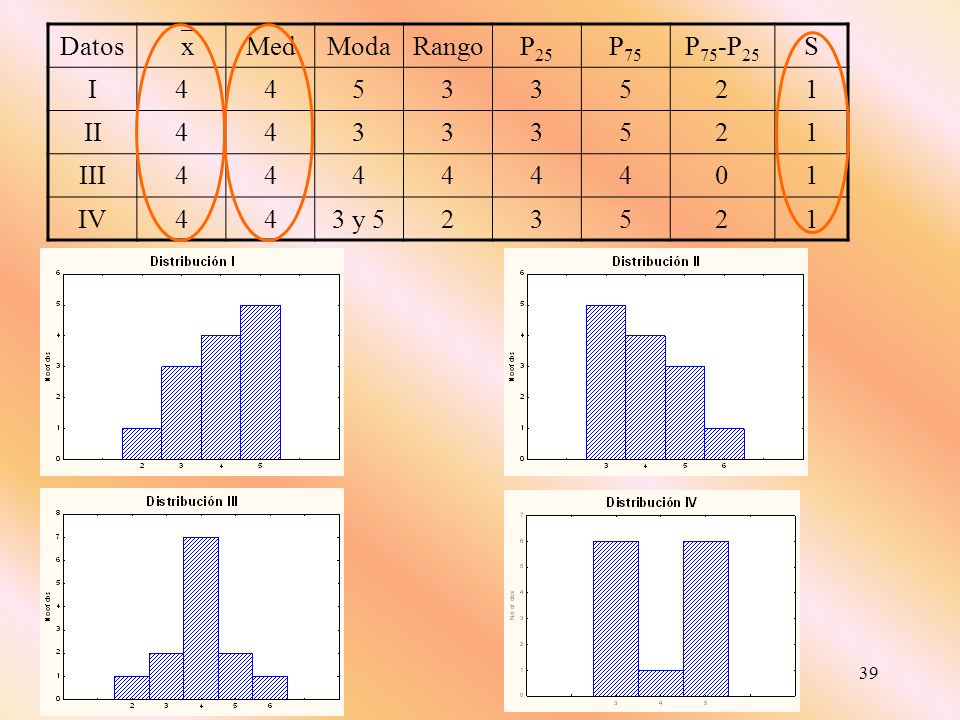 Datos x Med Moda Rango P25 P75 P75-P25 S I II III IV 3 y 5
