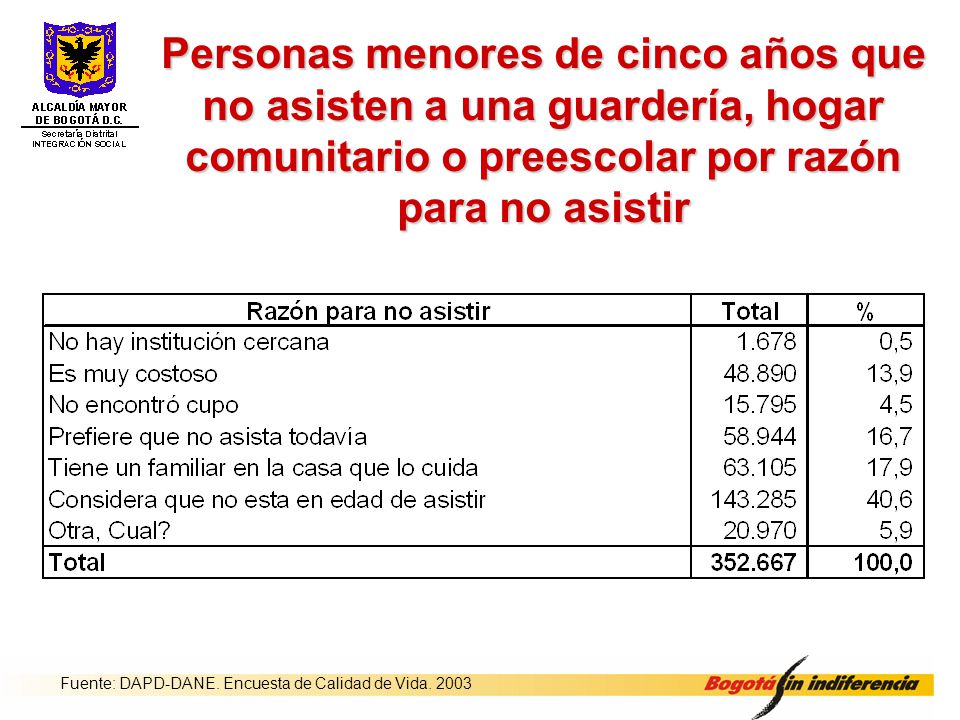 Personas menores de cinco años que no asisten a una guardería, hogar comunitario o preescolar por razón para no asistir