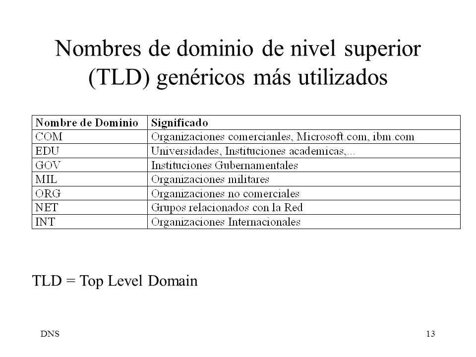 Nombres de dominio de nivel superior (TLD) genéricos más utilizados