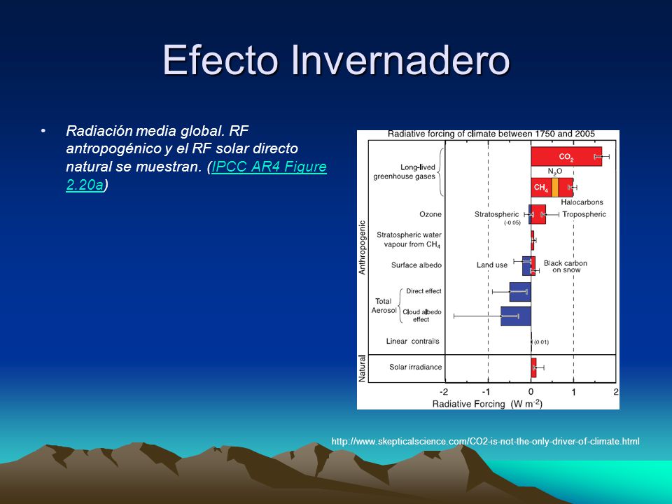 Efecto Invernadero Radiación media global. RF antropogénico y el RF solar directo natural se muestran. (IPCC AR4 Figure 2.20a)